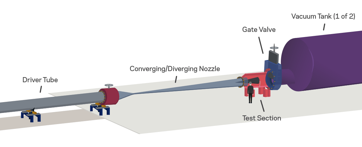 Graphic of the wind tunnel with the following labels: Driver Tube, Converging/Diverging Nozzle, Test Section, Gate Valve, Vacuum Tank (1 or 2)