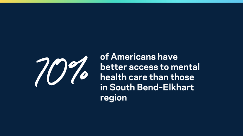 Slide image with text reading '70% of Americans have better access to mental health care than those in South Bend-Elkhart region'